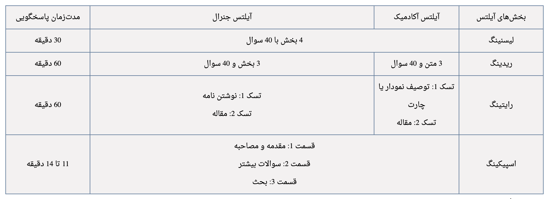 تقویم زمان برگزاری آزمون آیلتس 2025